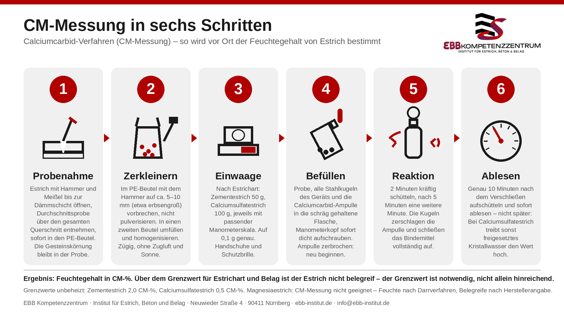 Ablauf der CM-Messung in sechs Schritten